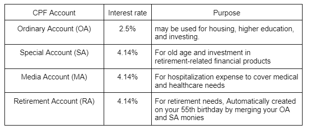 CPF Contribution Account and Interest rate