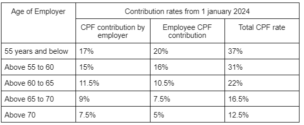 CPF Contribution rate 